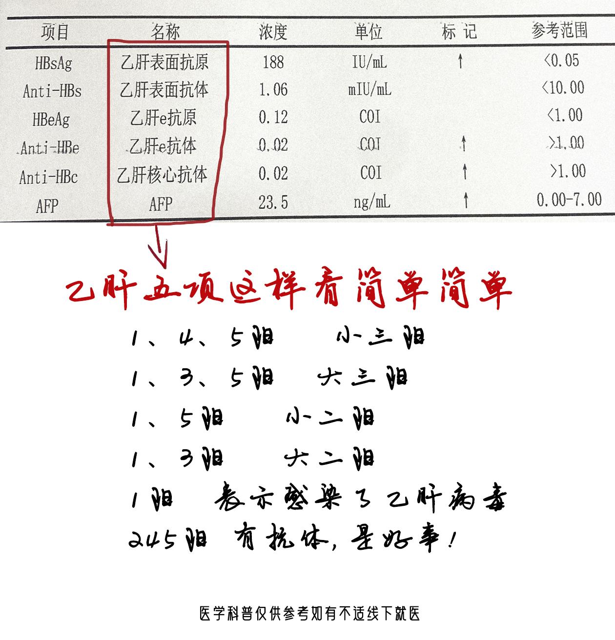 恭喜这位患者成功摘得“金牌”，这是今天上午来复查的一位老患者，乙肝10...