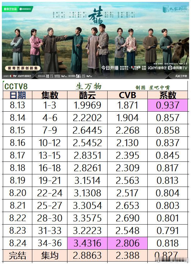 杨幂有3部一番破2剧了《生万物》央八收官战报！央八收视率排名大洗牌。全剧酷云集均