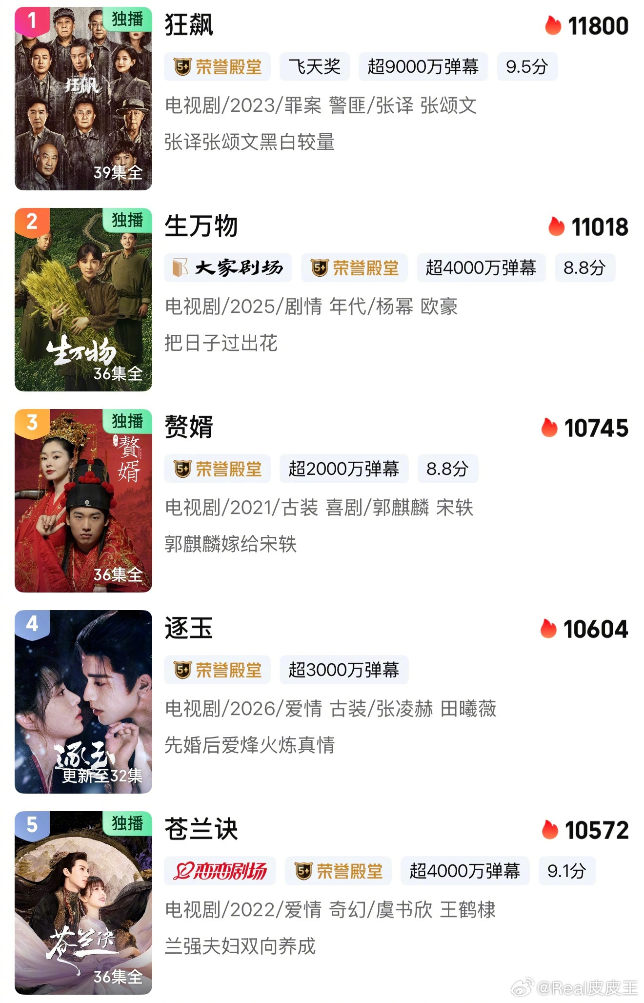 张凌赫、田曦薇《逐玉》站内历史热度已经超过了《苍兰诀》。看架势超点的时候也能超过