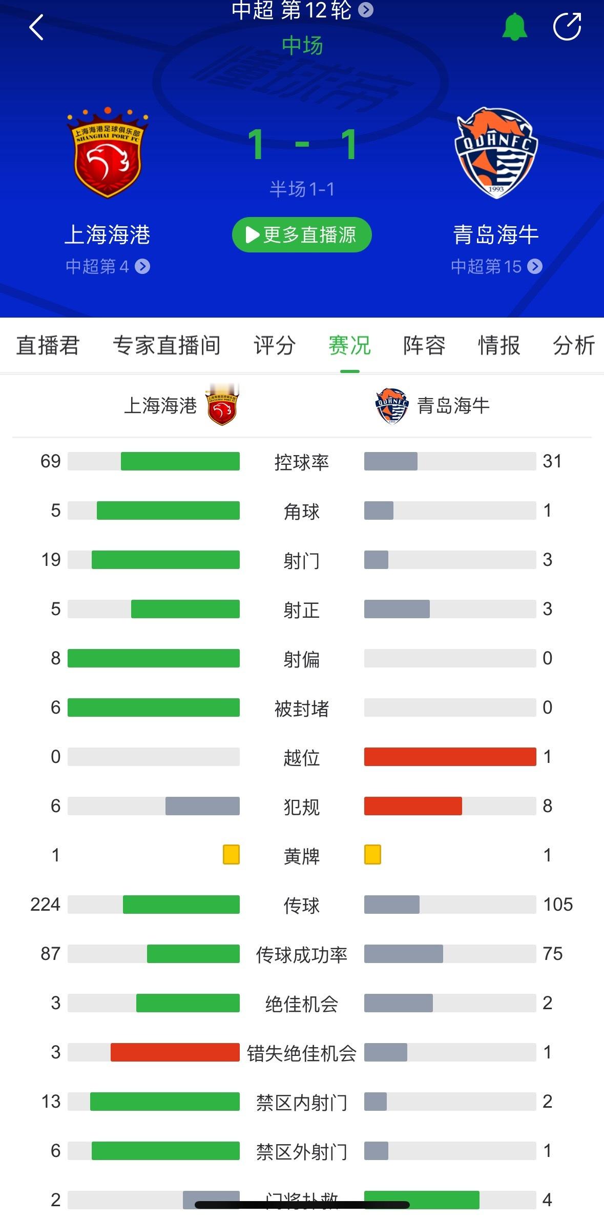 丢球之后海港基本压制了对手，半场19次射门不过最后一传和最后一下处理的还是有些不