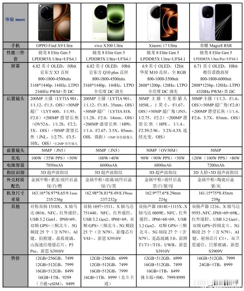 四款Ultra机型配置对比没想到是OPPO的售价最高了[捂脸哭]小米1