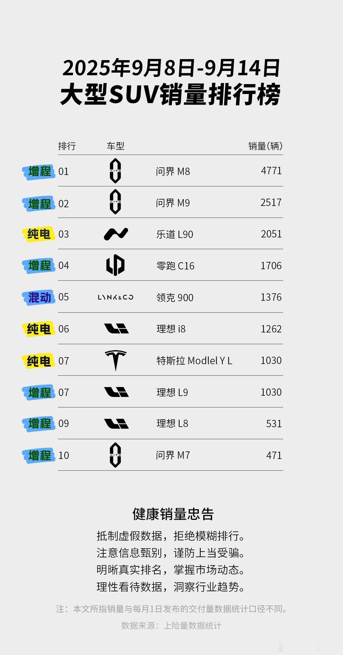懂车帝的6座SUV的10车对比，信息量挺大。首先标题很亮眼，“多车横评，绝不充值