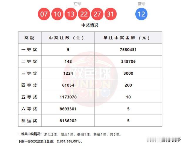 5注幸运头奖绽放四方，双色球第26015期开奖结果如期揭晓，全国共诞生5注一等奖