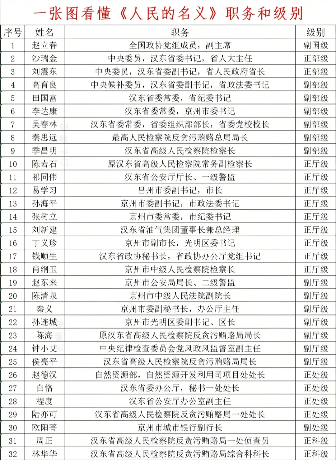 一张图看懂《人民的名义》职务和级别
