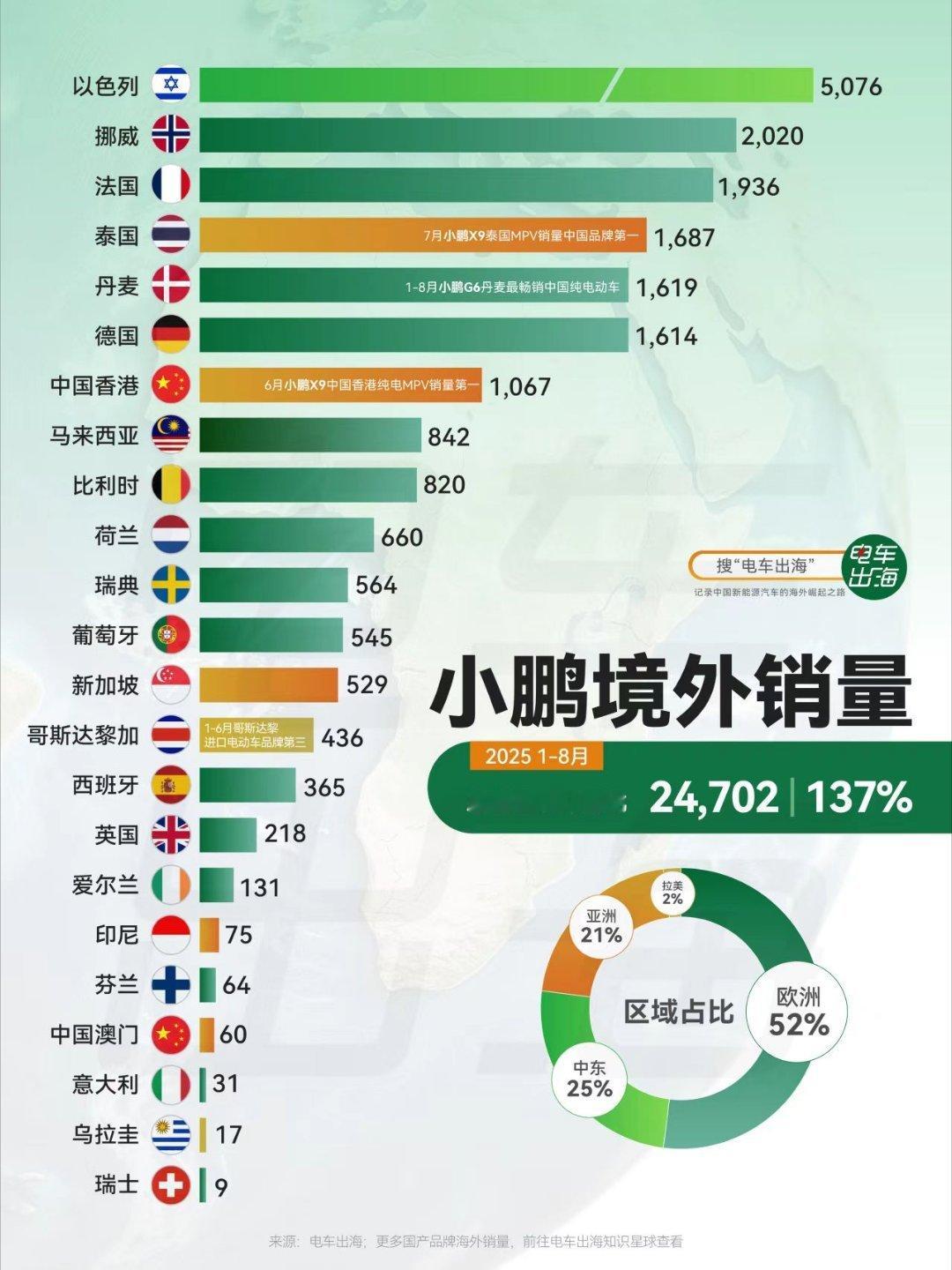 在网上搜了一下小鹏G6在国外的价格(可能不准：荷兰为42,990欧元≈36