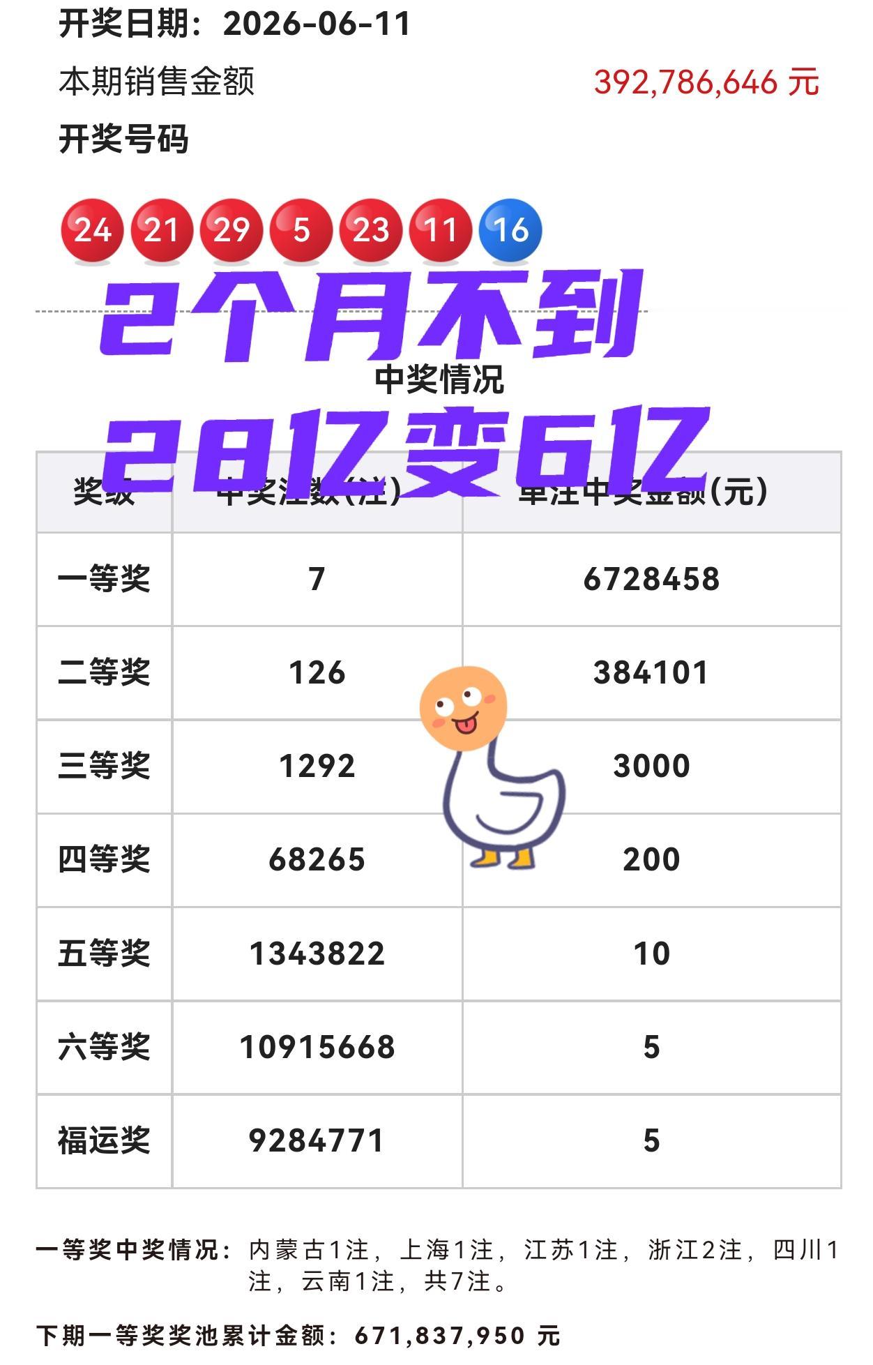 2个月不到，奖池从28亿变6亿，从双色球历史开奖来看，似乎还从来没有遇到这么低的