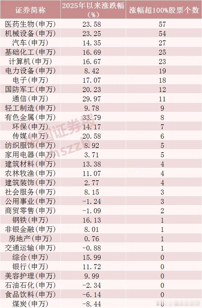 价值投资日志310只股票涨超100%从行业板块来看，Wind数据显示，
