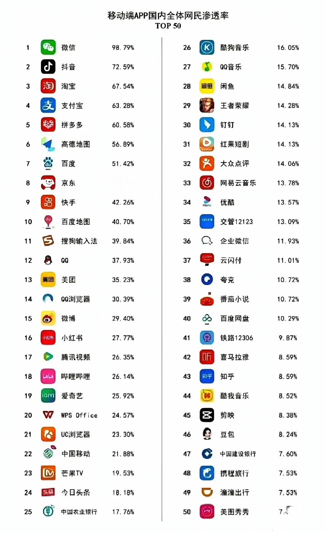 手机APP使用率排名​​​