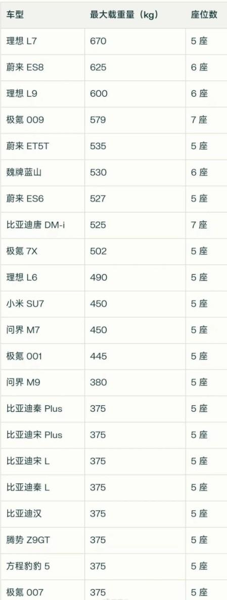 多款车型最大载重仅375kg, 比亚迪成众矢之的