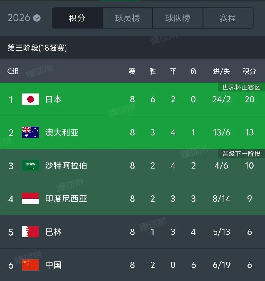 世预赛仅剩两轮，国足出线形势一览1、国足两连胜，10轮积12分若印度尼西亚