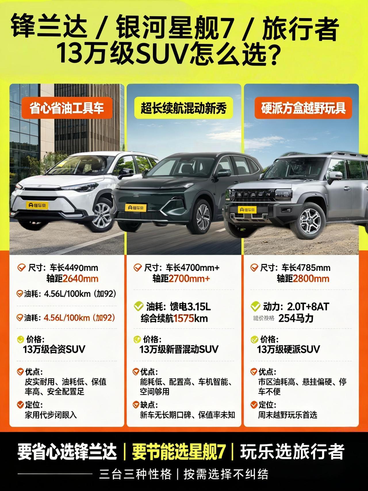 13万预算买SUV？这三款车，我跟你说说咋选兄弟，13万左右想买台SUV，是不