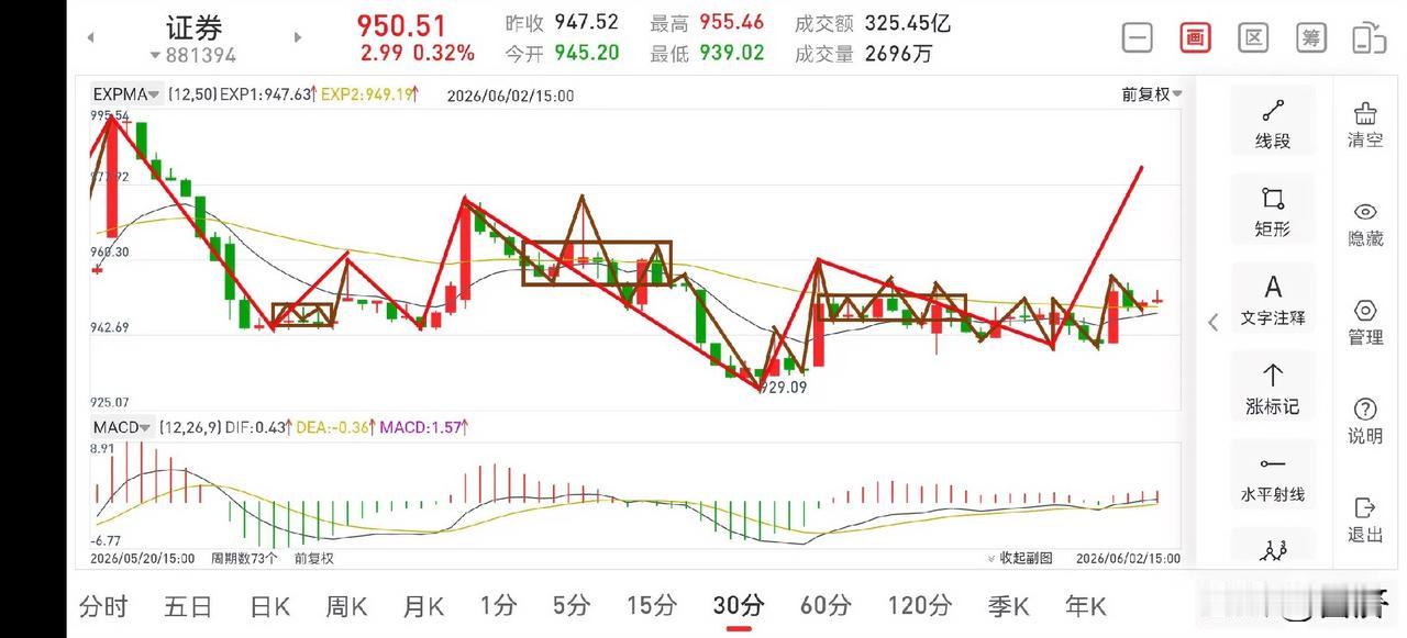 证券板块晚评（2026.6.2）今天下午，证券板块又一反常态，走了一个逆势上扬