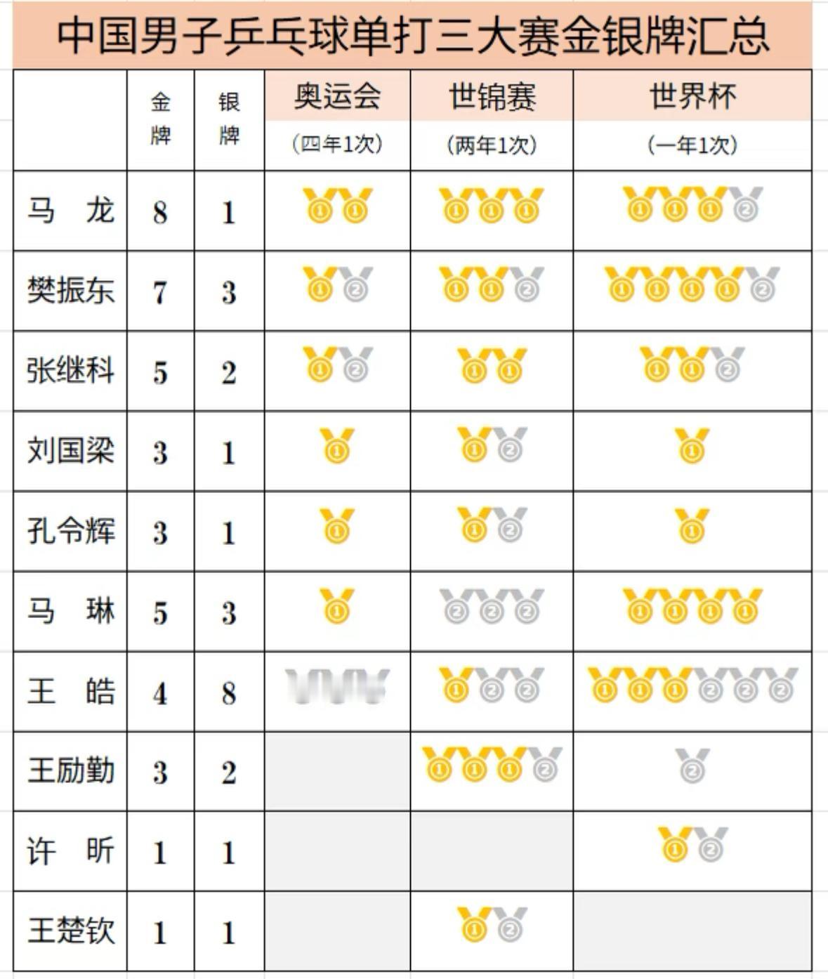 中国男子乒乓球单打三大赛金银牌总汇马龙第一，金牌总数8，银牌1，樊振东第二，