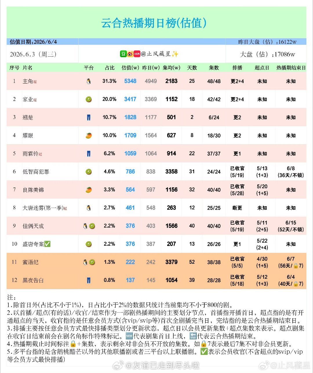 翘楚次日云合1828w，今天第三日热度破9500，第三日单更数据相比双更的次日