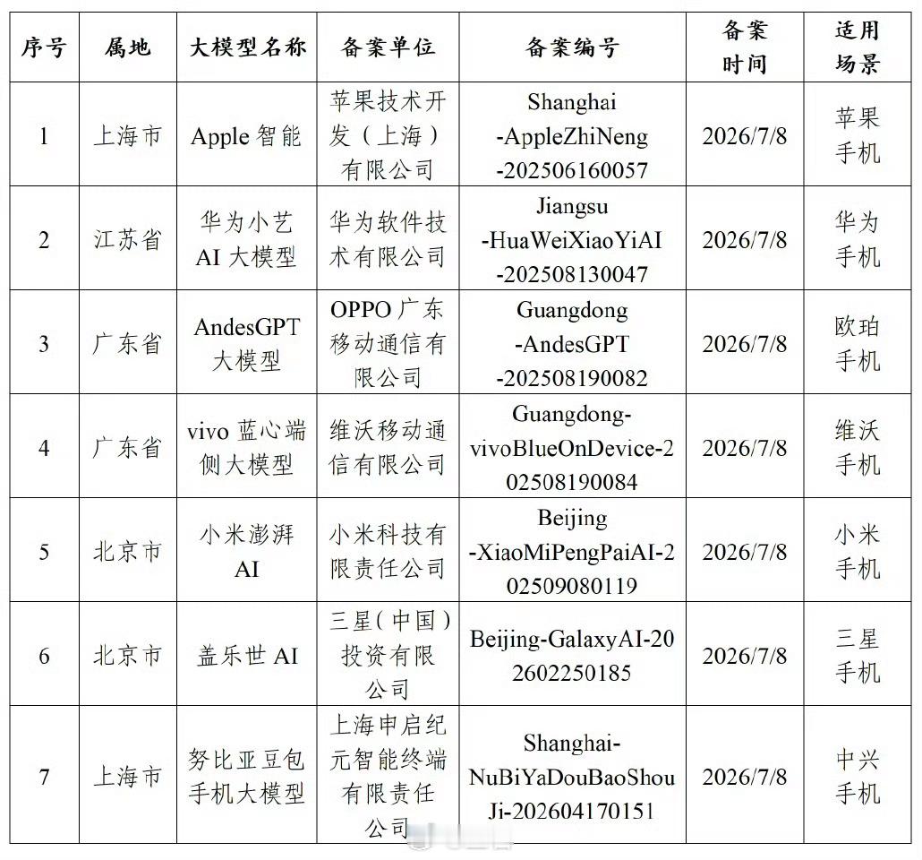 苹果AI国行版备案通过，阿里千问入场！之前还在猜是百度还是阿里，现在尘埃落定：国