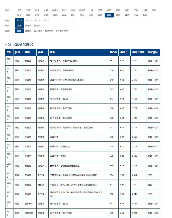 陕西的家长们，距离2026年高考只剩40多天了，给大家搜集到了西安电子科技大学去