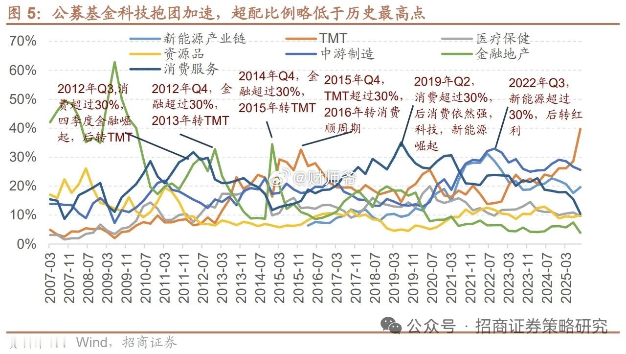 【重磅好文：从公募基金的配置比例，看板块轮动的“潮起潮落”】主动偏股型基