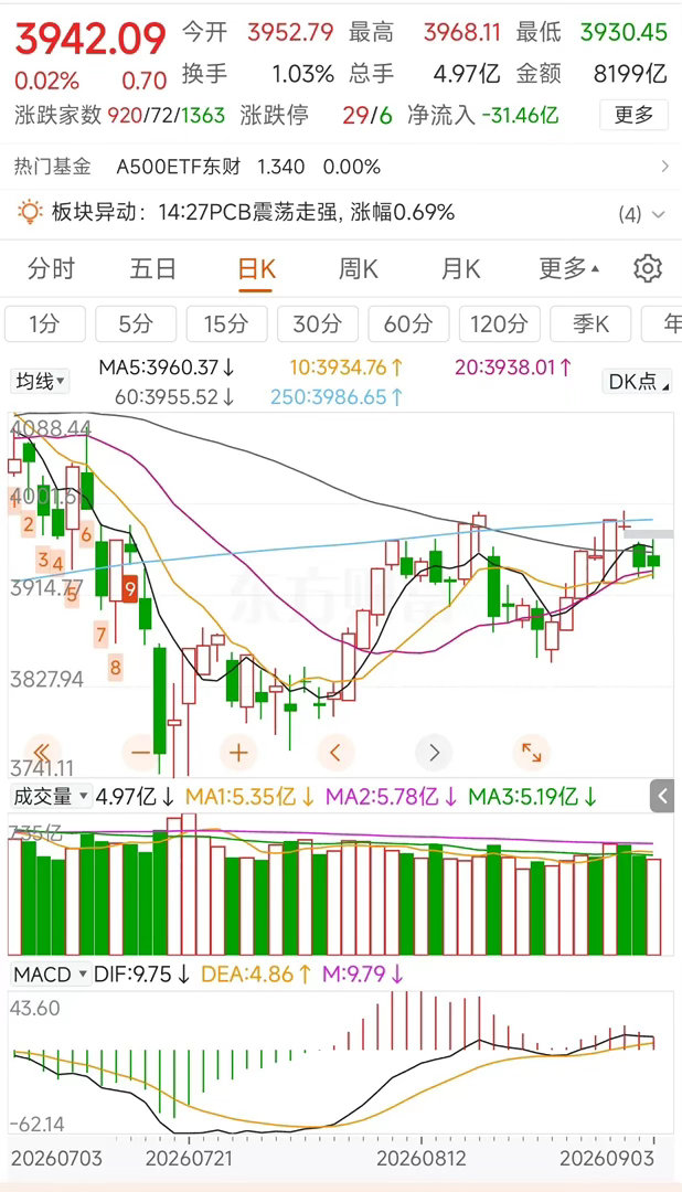 更新数据中信中证500减空273，净空10167沪深300加空713，净空218