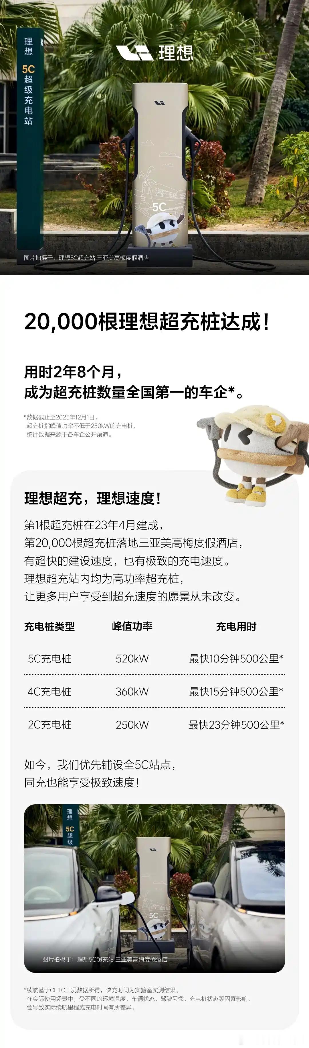 理想第20000根超充桩落地12月4日，理想汽车官方宣布，第20000根超充桩