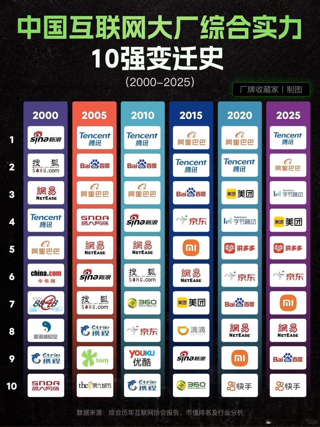20多年来中国互联网十强的排名变迁！还是腾讯和阿里稳啊（转）互联网公司​​​