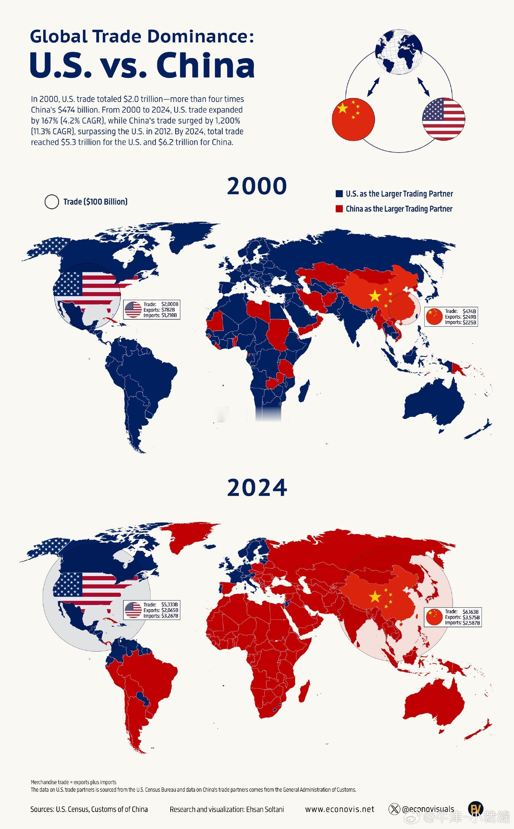 中美竞争下的全球贸易格局（2000VS2024）2000年，美国贸易总额为2