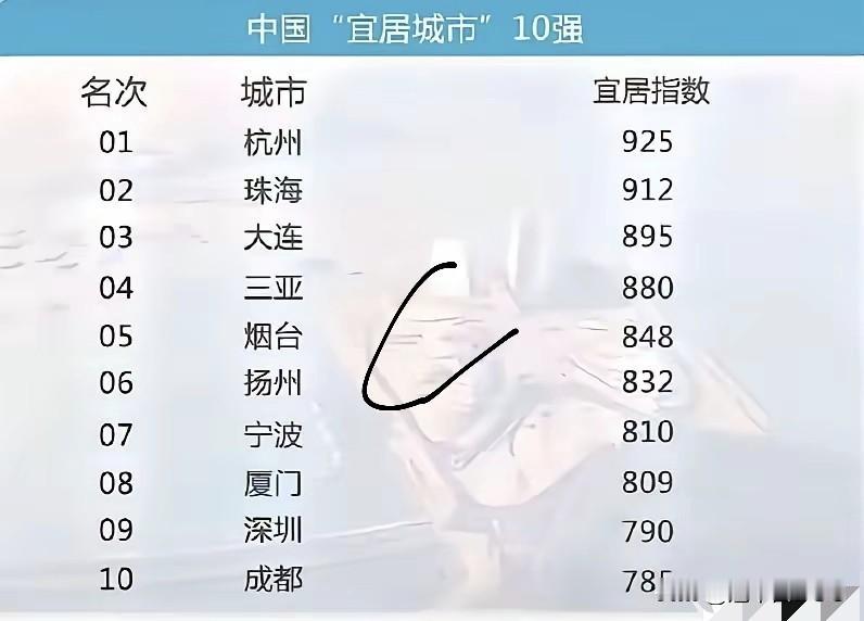杭州又双叒霸榜！中国宜居城市十强出炉，925分断层领先太牛了！最新中国宜居城