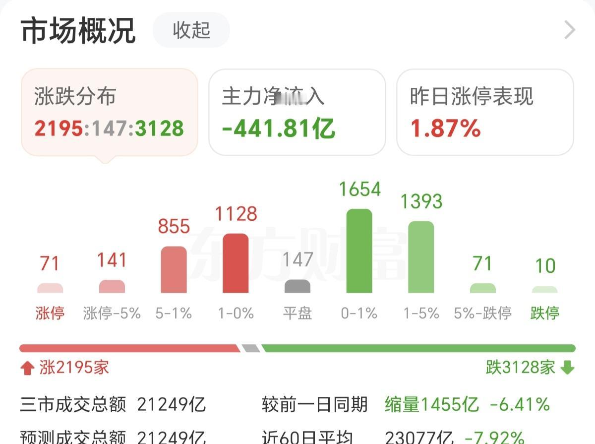 看看今天又是缩量1455亿，就知道这两天的诱多🈶多恶心。冲高回落已经市场基调，