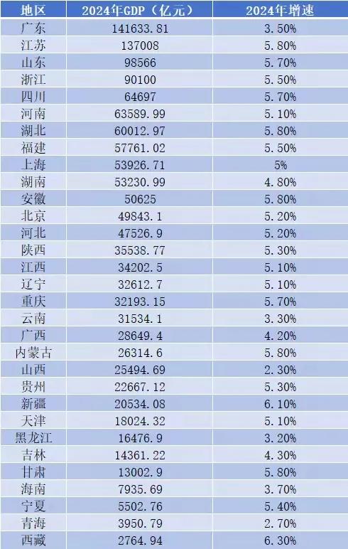 GDP岀前十了，脸面何在？这么好的位置，GDP回前十！不说大家都知道说谁！