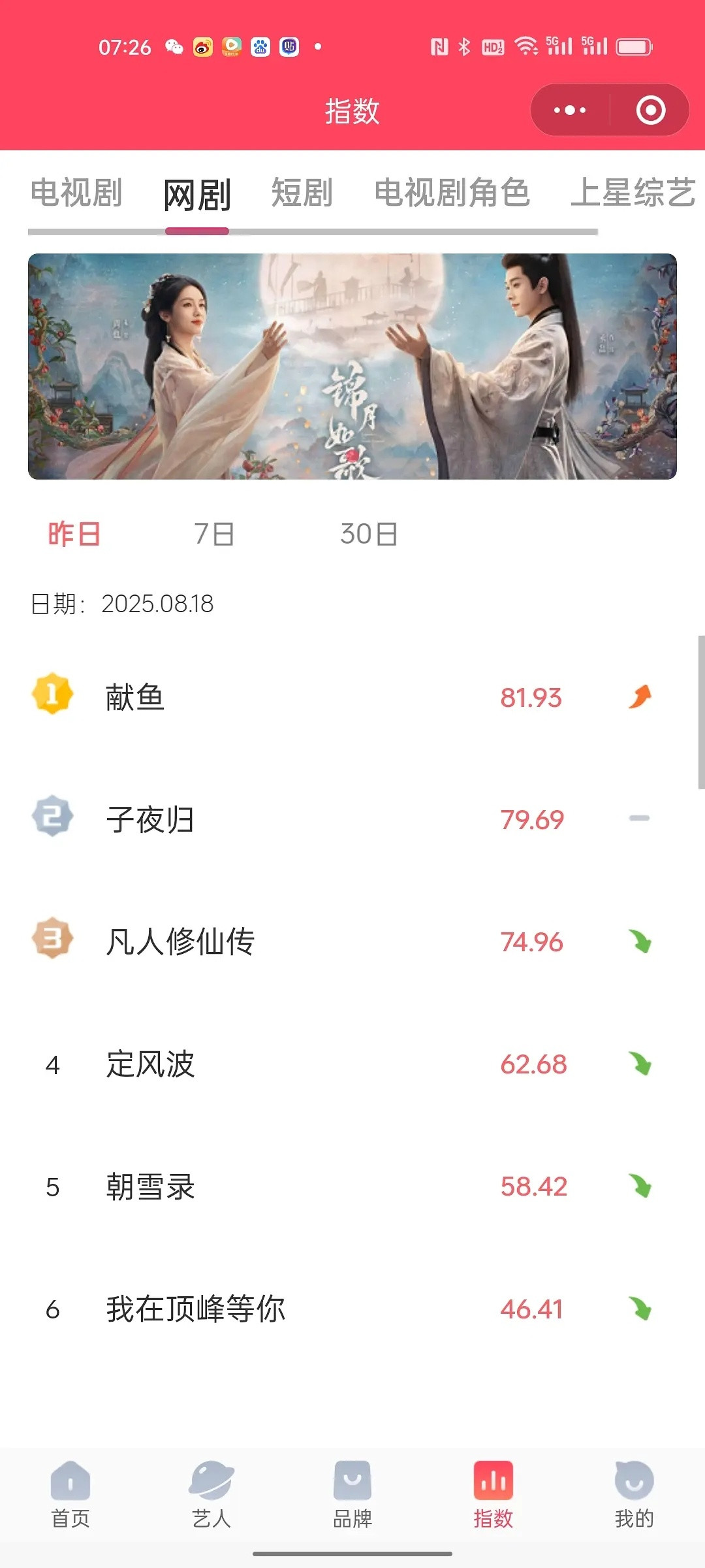 恭喜子夜归v榜首日第二，许凯直接破九​​​