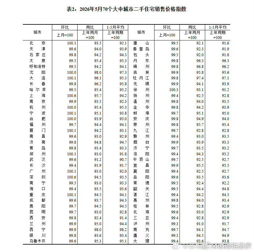 5月份，二手房环比上涨的城市只有8个，弱于上个月。新房环比上涨的城市只有16个，