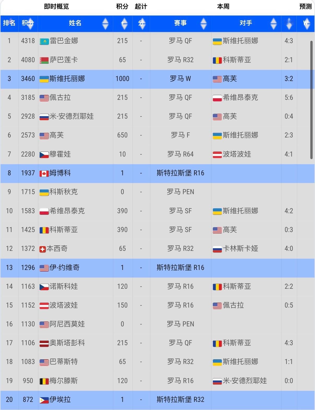 我的天🤦斯维托丽娜冠军排名来到了No.3，厉害👍今年红土两站WTA1000赛