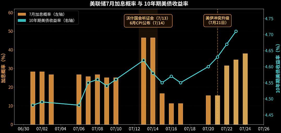 7月底美联储会议动向，不仅要看是否调整利率，还要看如何描述油价冲击。布伦特原油