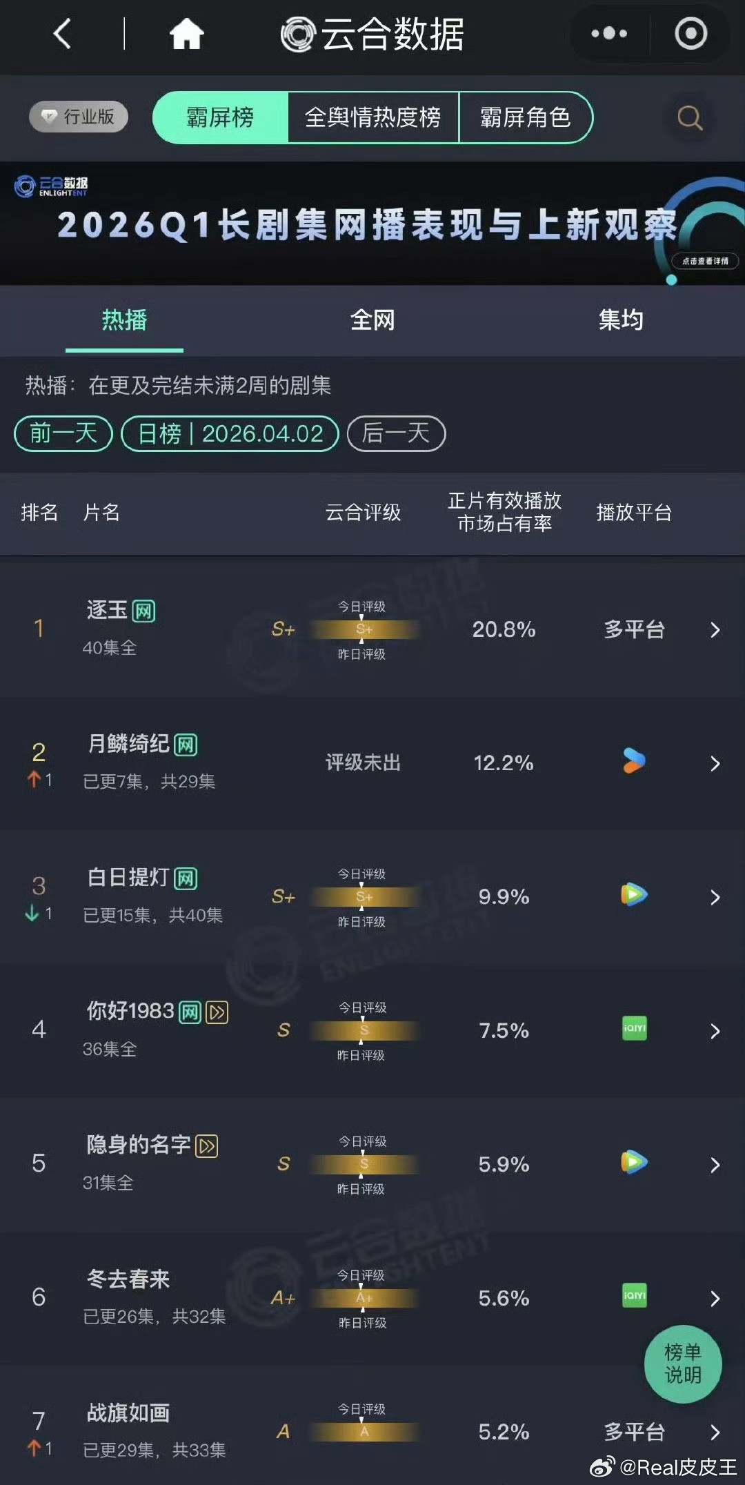 最新云合热度出炉，你最近正在看哪一部剧呢？张凌赫、田曦薇《逐玉》；鞠婧祎、陈都灵