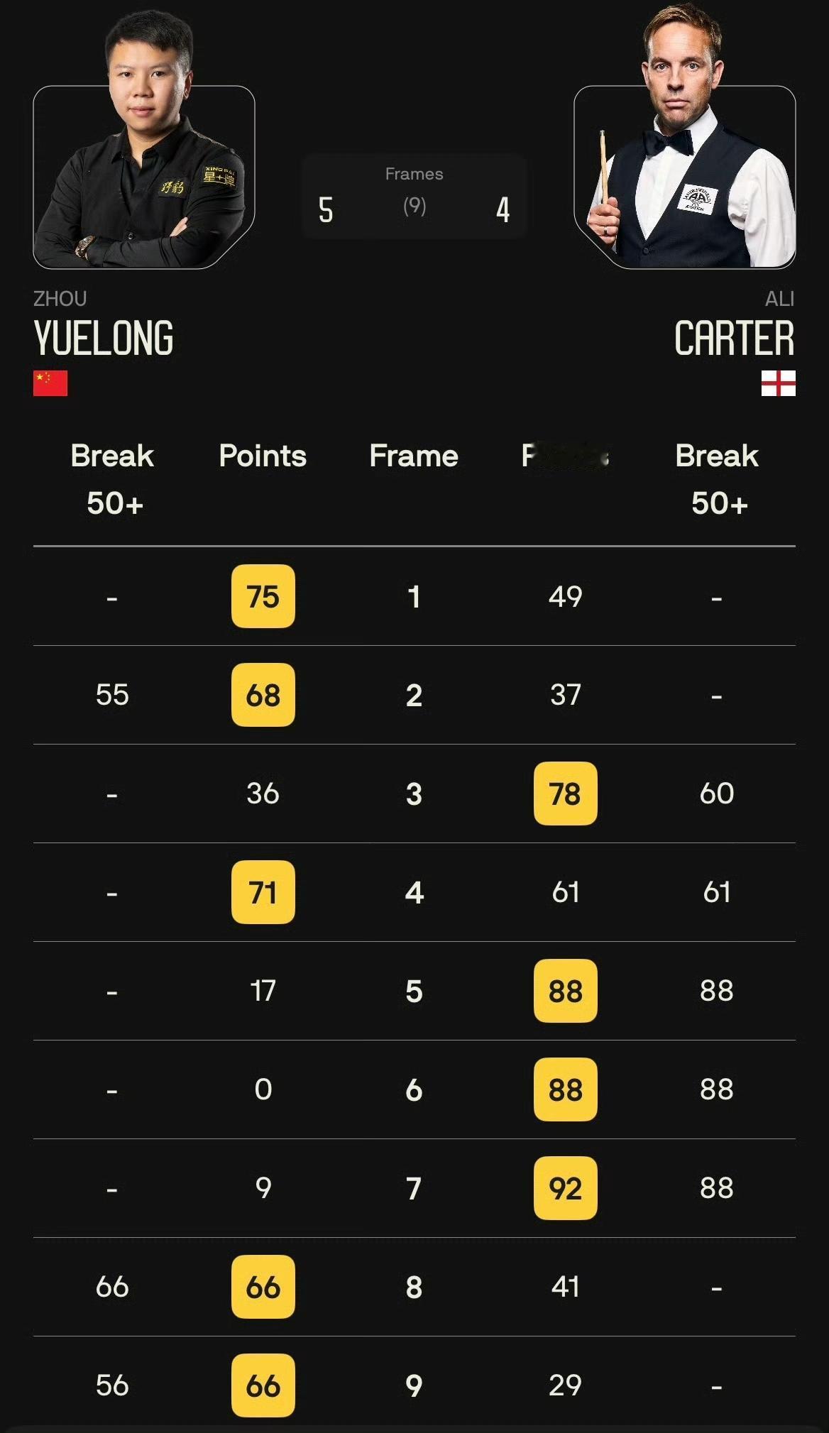 创造历史！中国球员包揽世界大奖赛四强！下午场比分都是5-2，晚上场比分都是5-4