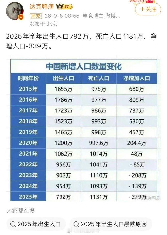 来看看近几年人口变化！2025年人口净减339万​​​