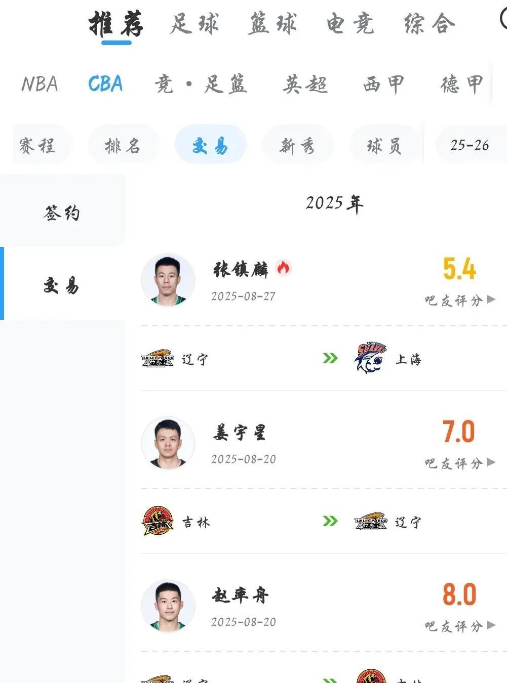 💥张镇麟转会上海队💥张镇麟被辽宁队卖到上海队了，这事儿一出，球迷都炸了。