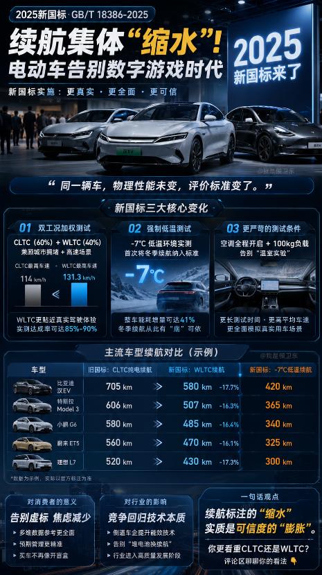 续航神话崩了？2025新国标终于把电车“滤镜”关了！“标700公里，实际跑35