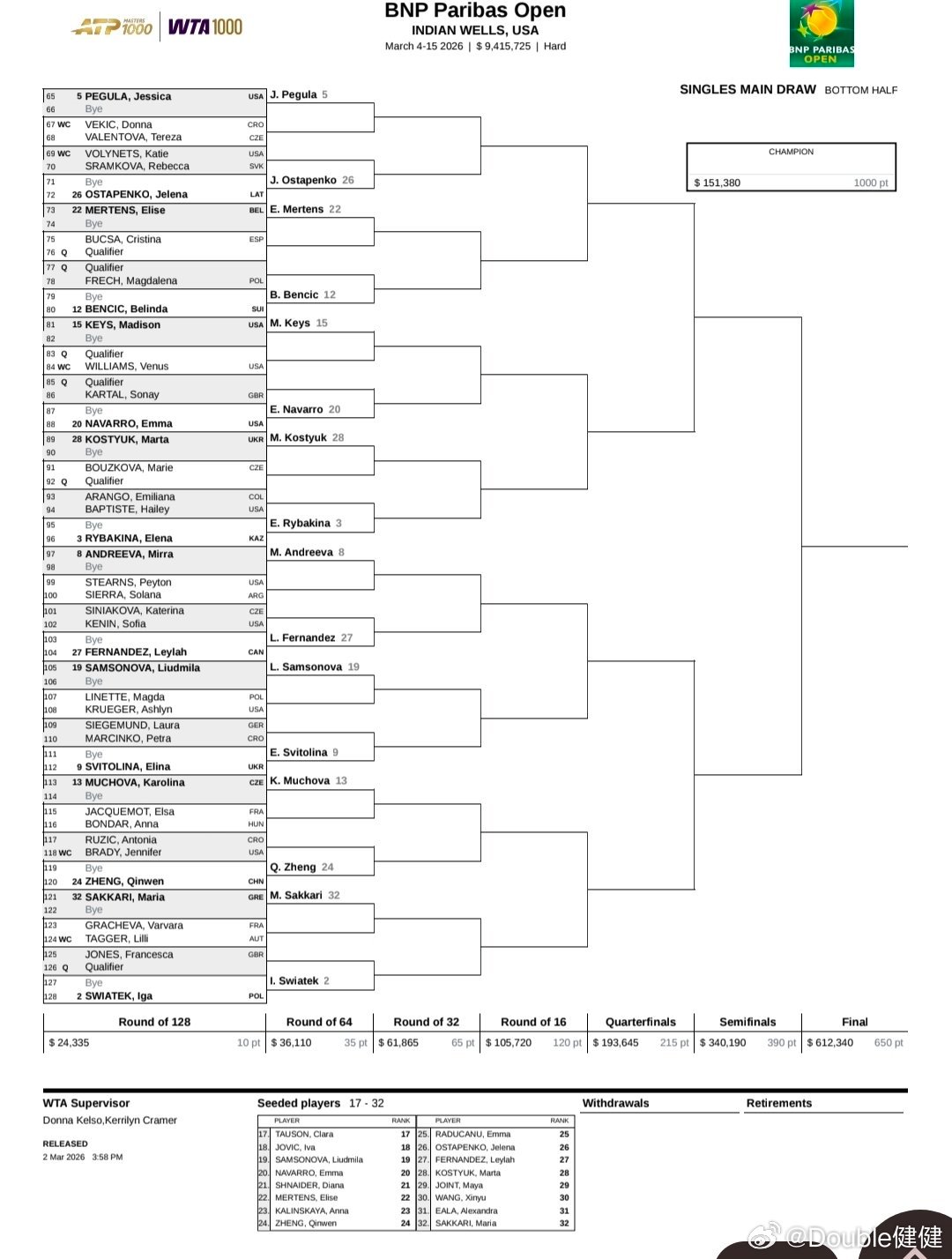 印第安维尔斯签表：郑钦文🇨🇳【24】轮空，次轮VS鲁季奇or布拉迪第三轮对位