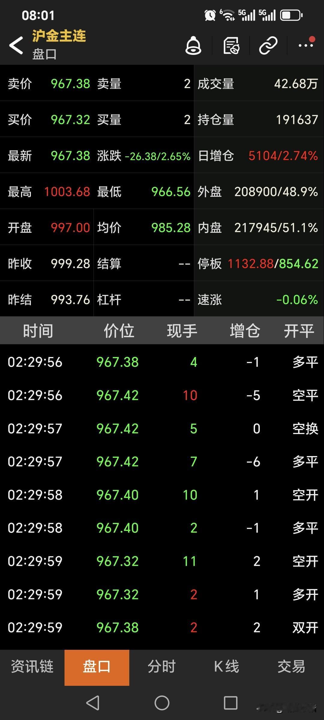 周五夜盘，国内黄金期货高开低走，大幅回落。当晚开盘997元，盘中最高升至