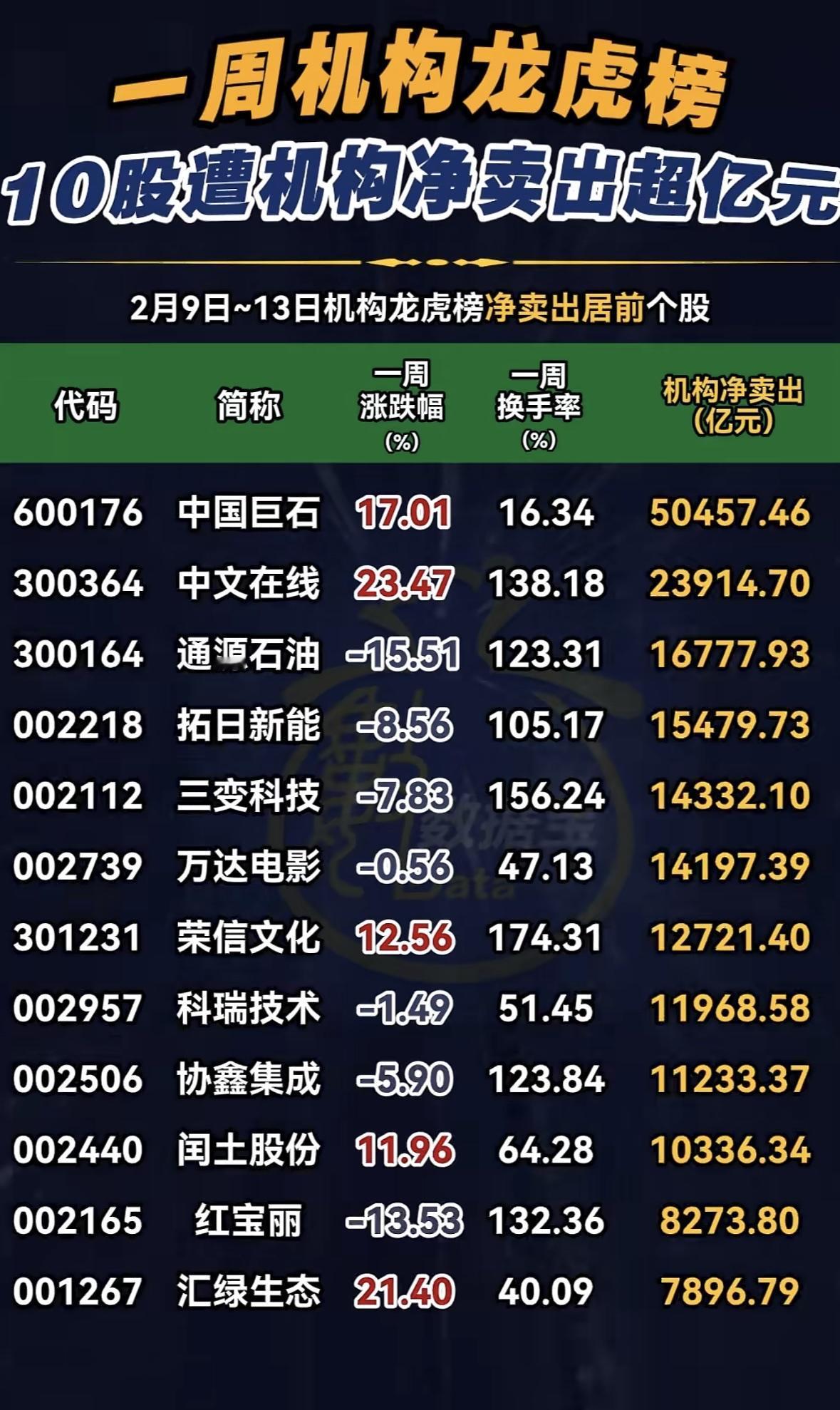 一周机构龙虎榜：10股遭机构净卖出超亿元！机构龙虎榜：多股遭亿元级抛售，涨跌