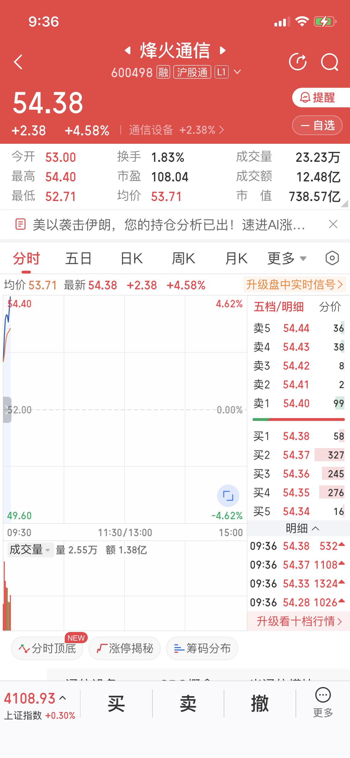3月10日烽火通信那一波大涨可把人兴奋坏了。谁能想到昨天直接下跌9个点，好多散户
