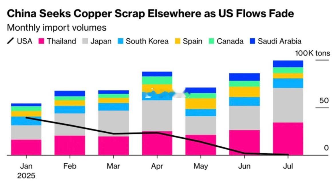 Bloomberg：根据海关数据显示，美国直运中国的废铜量已从2025年1月的近