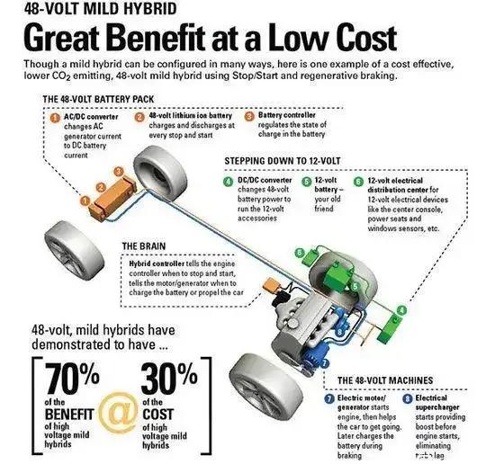奔驰、奥迪都在自己的新款车型上增加了48V轻混系统，虽然是为了排放而妥协，但这东