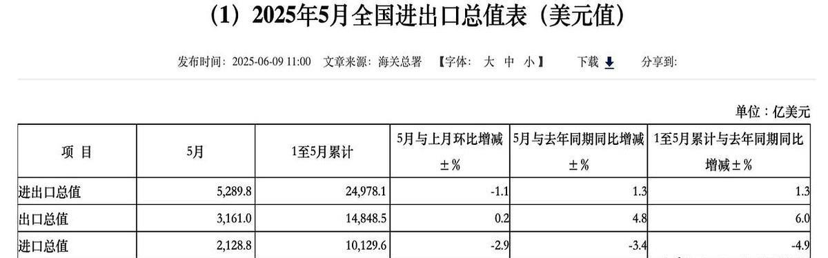终于知道为啥老美着急在伦敦进行第二轮谈判了，除了稀土卡脖子，海关总署一数据太扎心