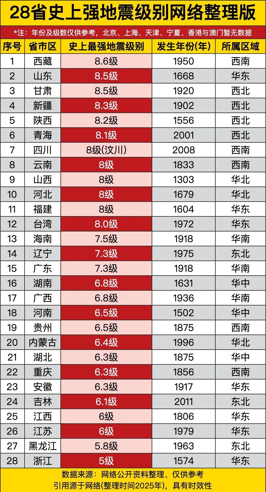 28省史上强地震级别网络整理版28省史上强地震级别网络整理版，8级或以上超10