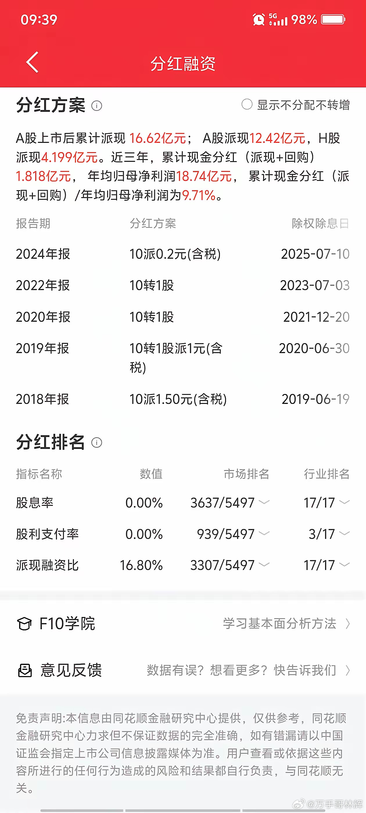 银行上市不分红就是耍流氓，我觉得也失去了上市的意义。发现一只A股上市银行，上市