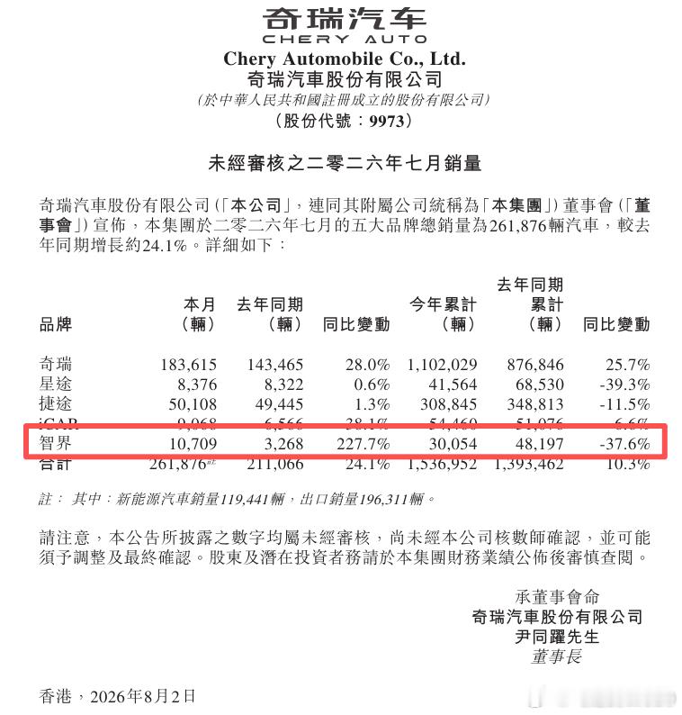 尚界和智界都雄起，鸿蒙智行几个品牌更加均衡了。Z7/Z7T5月底才启动批量交