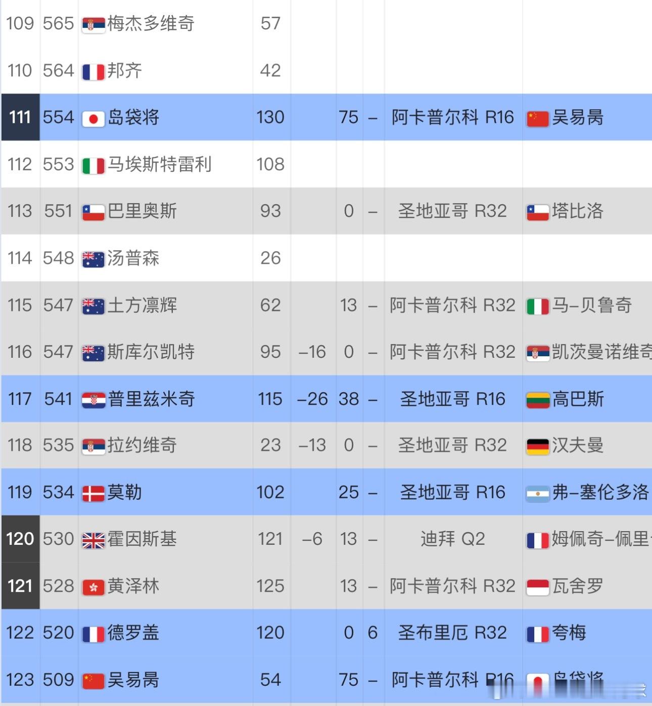 吴易昺离开这个不属于自己的区域吧（排名）吴易昺击败鲁德后，积分来到509，即时排