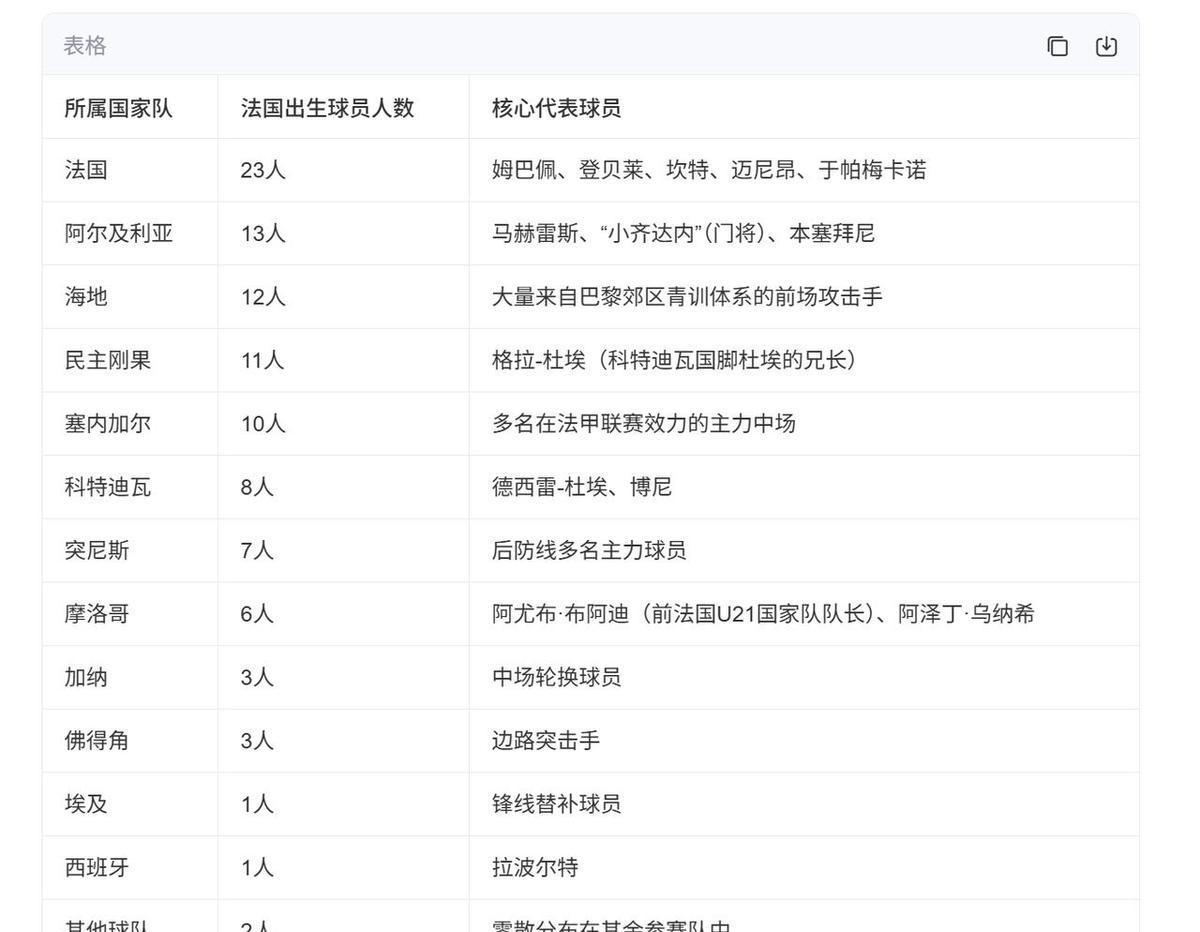 刷到一条新闻，说现在非洲杯赛场上，将近一半的球员都是在法国出生长大的。不是祖籍