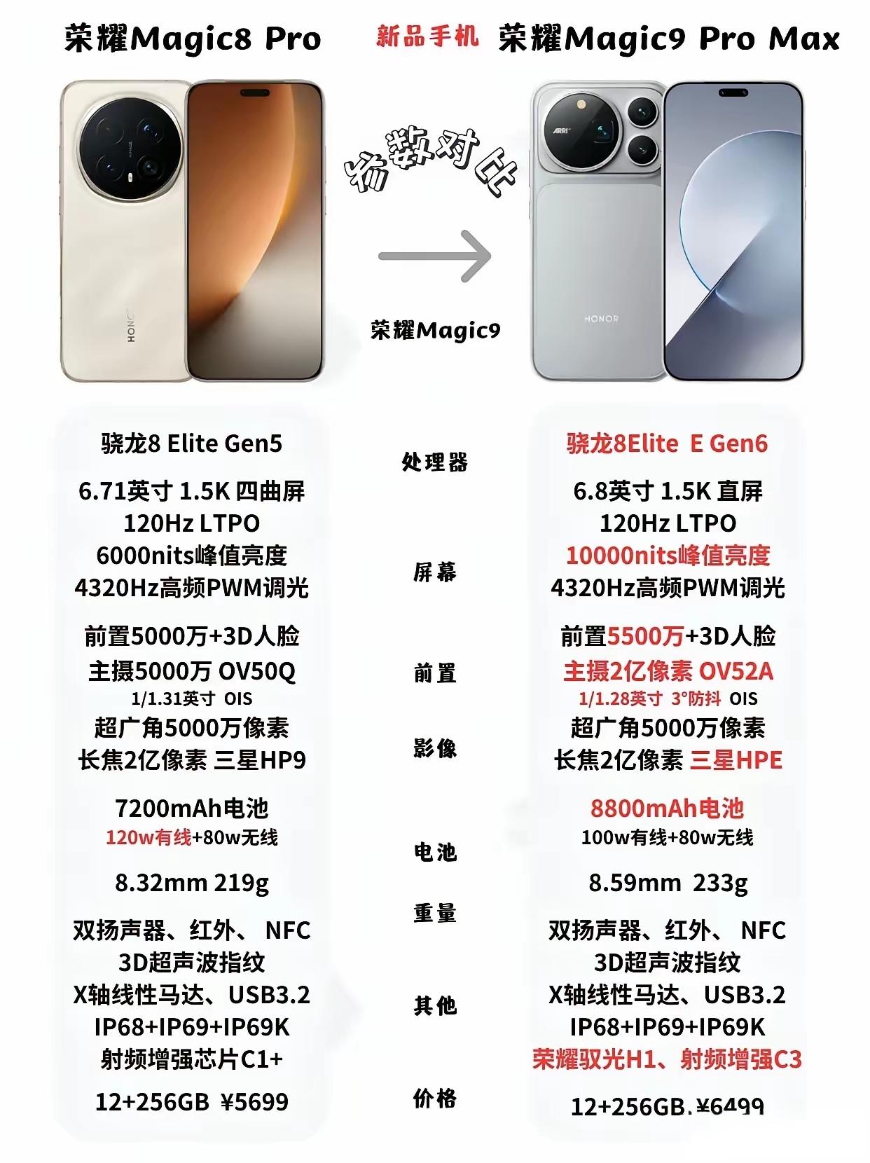 宝子们，一张图带你看懂荣耀Magic9Promax相比荣耀Magic8Pro有